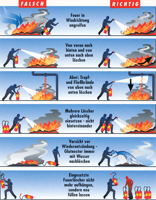 Feuerlöscherhandhabung
