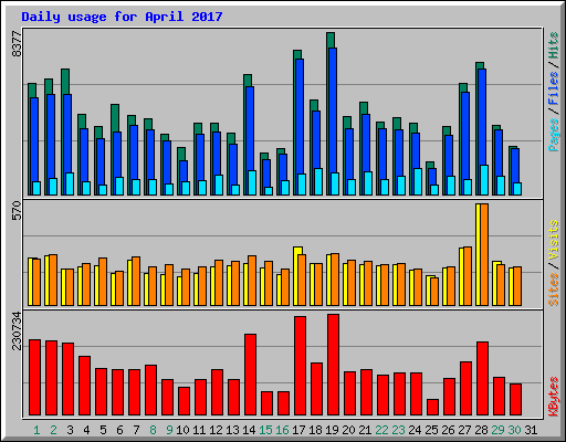 Daily usage for April 2017