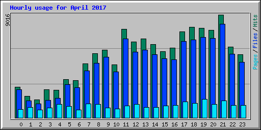 Hourly usage for April 2017